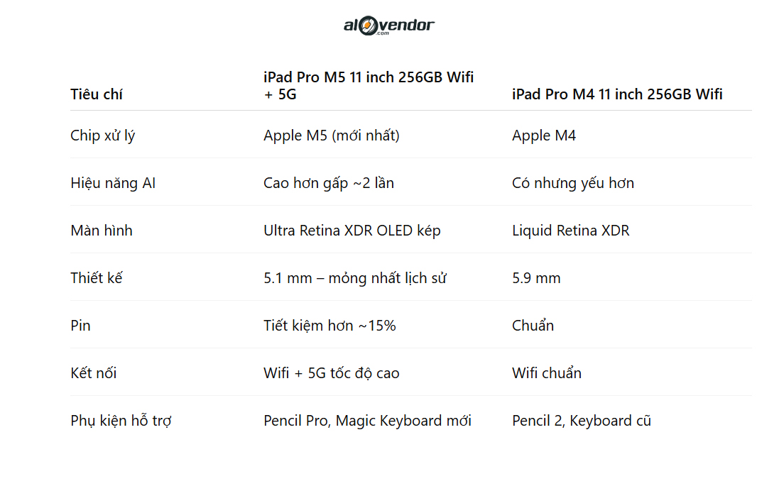 iPad Pro M5 11 inch 256GB Wifi + 5G So Sánh