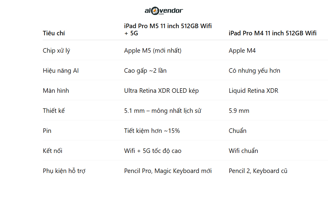 iPad Pro M5 11 inch 512GB Wifi + 5G So Sánh
