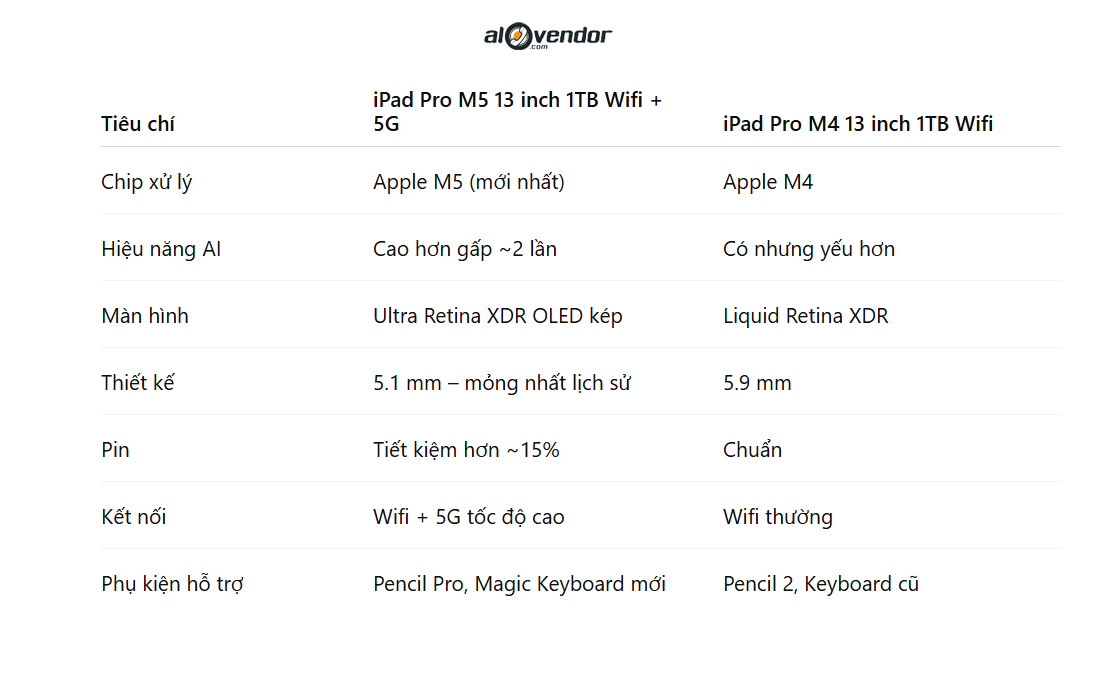 iPad Pro M5 13 inch 1TB Wifi + 5G So Sánh