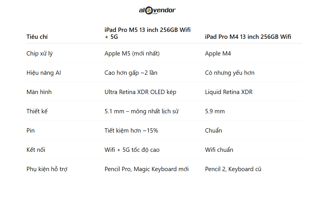 iPad Pro M5 13 inch 256GB Wifi + 5G So Sánh