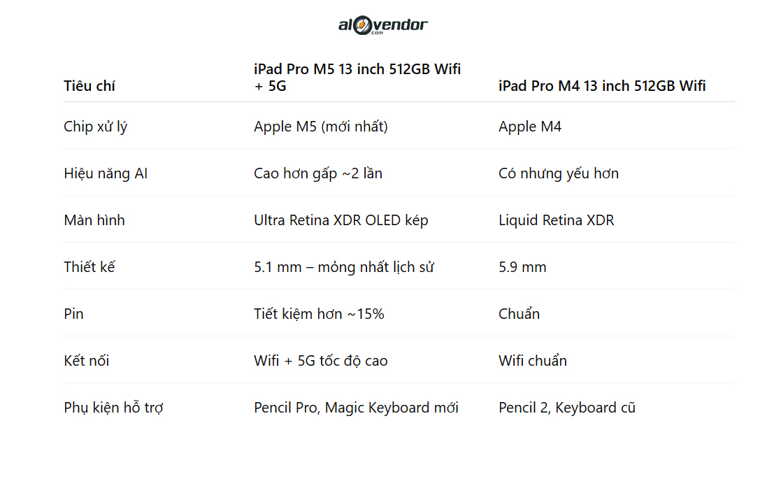 iPad Pro M5 13 inch 512GB Wifi + 5G